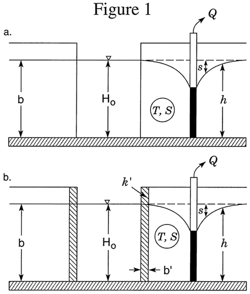 Fig. 1a shows well with drawdown in idealized aquifer located near stream; Fig. 1b shows addition of a new parameter restricting flow between stram and aquifer.