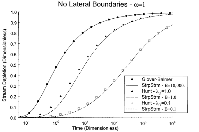 By adjusting the value of B, the stream leakance, the StrpStrm model can match the other three reasonably well.