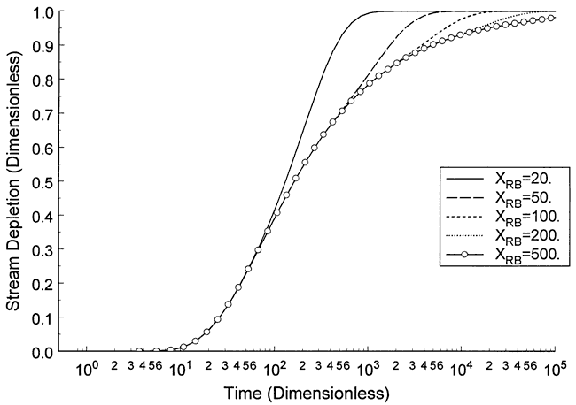 Stream depletion smaller at a given time for greater boundary distance.