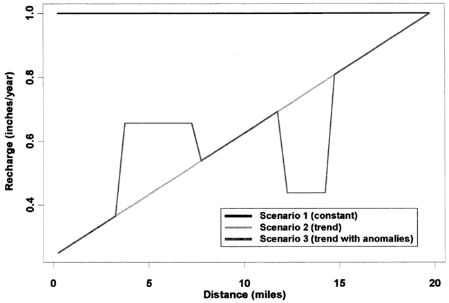 Recharge vs. distance, with flat line of constant recharge, steadily increasing recharge, and rechage that increases but has areas of greater and lesser recharge.