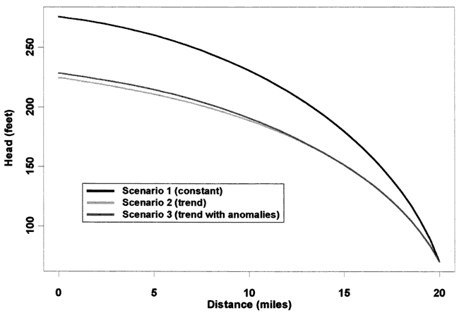 The head stays higher for the constant recharge model than for the other two; the other two (trend and trend with anomalies) are very similar despite the difference in the recharge curves.