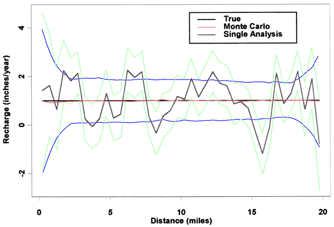 Curve fits within plus or minus 1 inch for much of simulation.