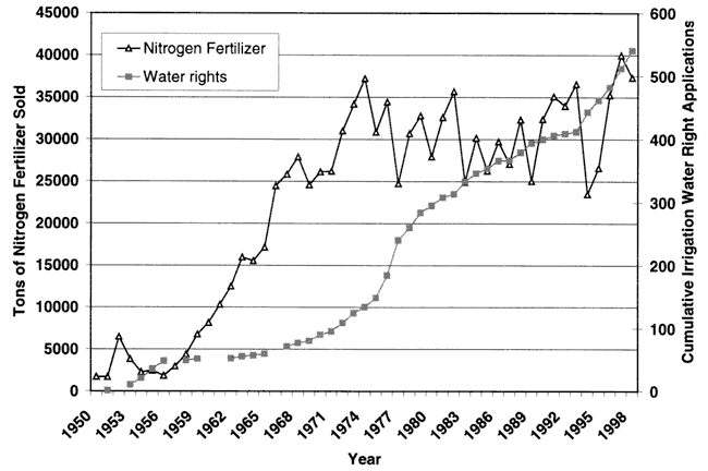 Fertilizer has steep rise in 1950-1974 from 5000 to 35,000 tons, mostly steady since then; water rights show slow growthitw h steeper growth in late 1970s.