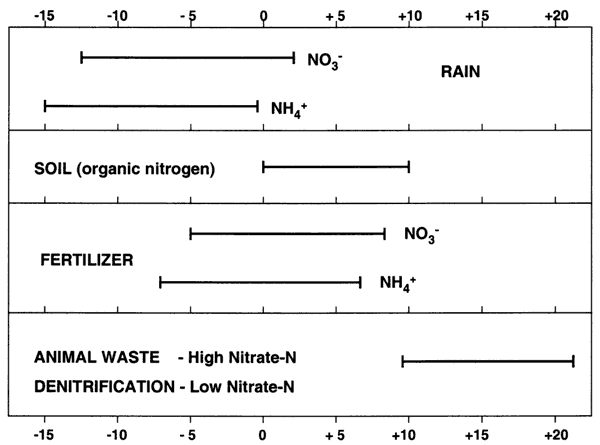 Animal waste is far more positive than rain (negative), soil (neutral), or ferilizers (slightly negative to positive).
