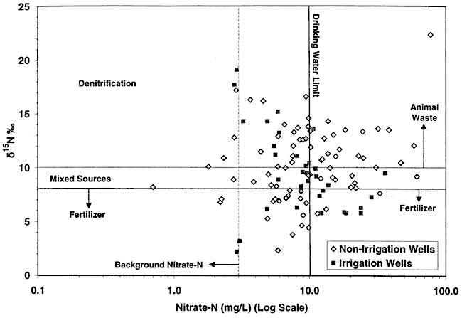 About half of the samles are above the drinking water limit, half below; about half fall inthe animal waste zone, half in the fertilizer zone; few cross into the denitrification zone.