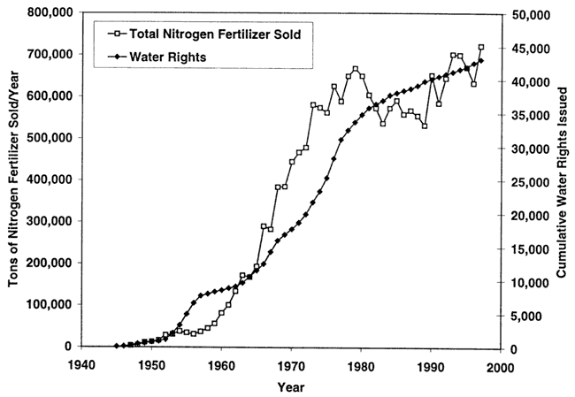 Water rights increase steadily, slight acceleration in 1970s; nitrogen sales rise sharply in 1960-1970s, flatter since then.