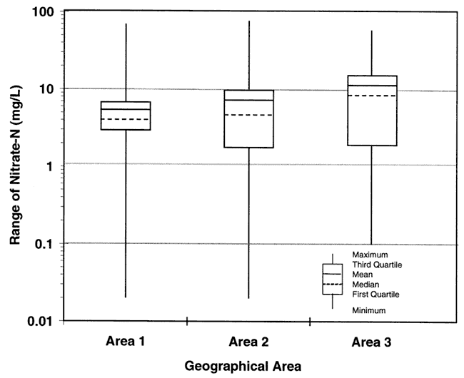 Area 1 has narrowest band, mean above median; Area 2 has wier band, mean near top, median near center of band; Area 3 has widest band, mean above median but both near top.
