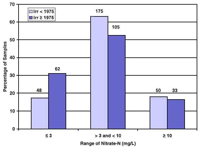 More newer wells than older have low Nitrate-N values; a few more older wells have middle-range Nitrate-N values; the same number of older and newer wells have Nitrate-N greater than or equal to 10.