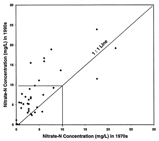 Five wells sow nitrate-N values lower on their second measurement; most have values that rise over the two measurement times.