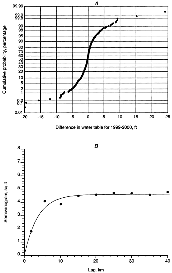 Top chart plots cumulative probability vs. difference in water table over one year; bottom charts the semivariogram of the data.