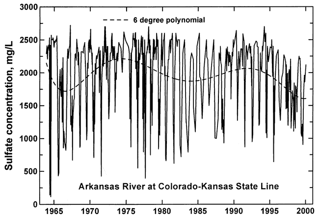 Sulfate concentration shows a great deal of variability, with values ranging from less than 250 mg/L to 2750 mg/L; average created with polynomial fits in 1750-2250 mg/L envelope.