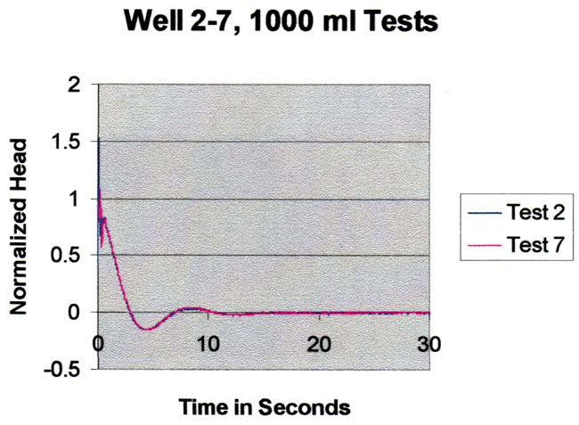 For the same slug volumes, response is very similar at all parts of curve; max time for this plot is 30 seconds.