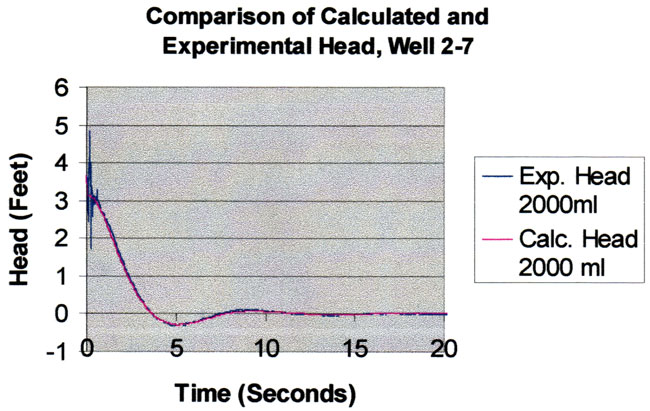 For the same slug volumes of 2000 ml, response is very similar except for more noisy response of experimental head at very start; initial deflection at 3-4 ft head.