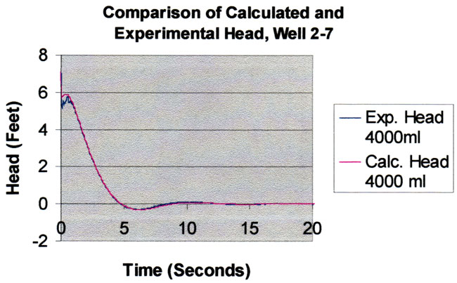 For the same slug volumes of 4000 ml, response is very similar; damping looks slightly faster than with 2000 ml test; initial deflection at 6 ft head.