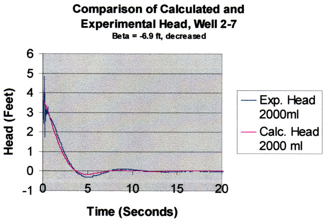 For the same slug volumes of 2000 ml, experimental and calculated curves do not match very well; experimental head drops farther at 5 sec. than calculated; model damps faster as well.