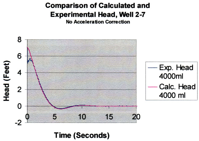 For the same slug volumes of 4000 ml, experimental and calculated curves match poorly at start; more separation in other parts of curve as well.