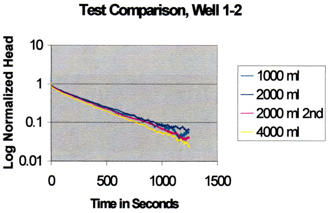 For different slug volumes, response is similar at early times; smallest slug is noisiest at long time period.