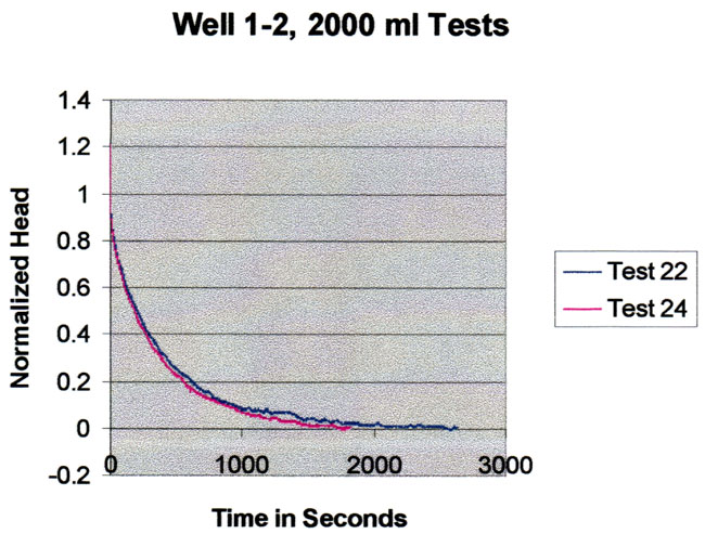 For the same slug volumes, response is similar at early times; after 1000 seconds the curves vary somewhat.