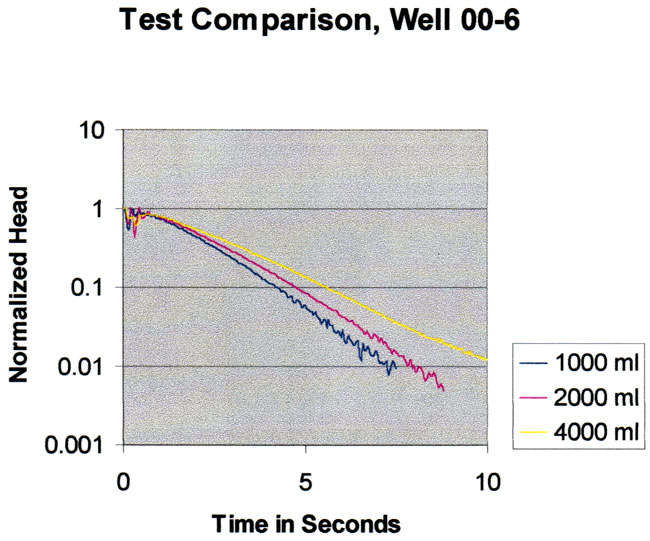 For different slug volumes, response diverges pretty quickly; largest slug volume has quietest curve and largest normalized head; smallest volume has nosiest curve and smallest normalized head.