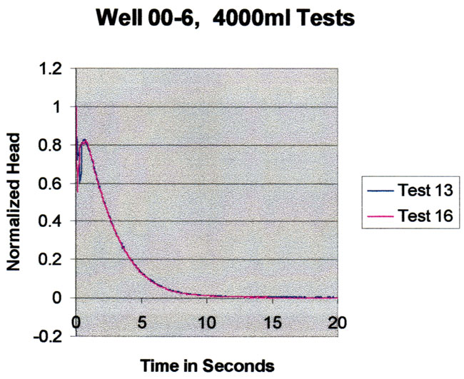 For the same slug volumes, response is similar at all parts of curve; max time for this plot is 20 seconds.