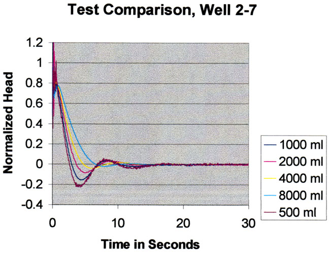 For different slug volumes, response diverges pretty quickly; a lot of separation by 5 seconds; no correlation between size of slug and the deflection at 5-7 seconds.