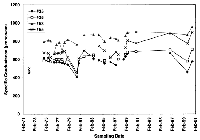 Plot showing conductance for all well; very slight rise over time.