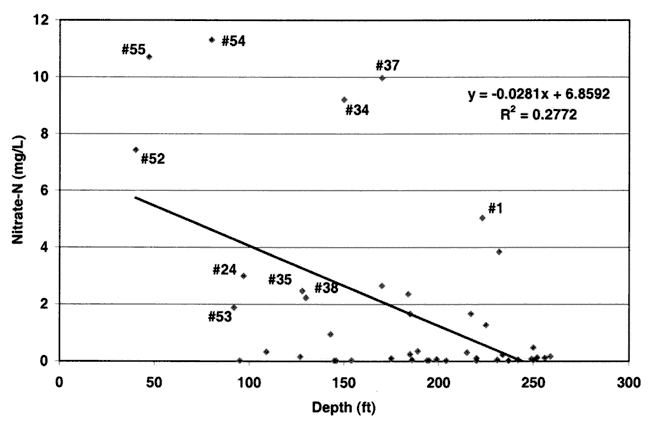 Correleation between Nitrate-N values increasing with depth.