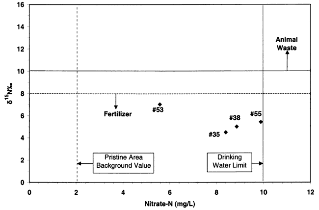 None of the four wells fall in the animal waste zone; all are in the fertilizer zone; #55 is close to the drinking water limit for Nitrate-N; #53 has lowest Nitrate-N.