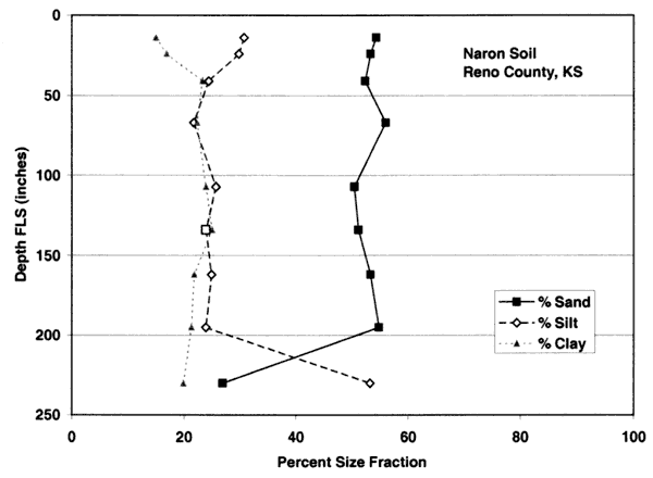 Silt and Clay are around 20%, sand near 60% for much of profile.