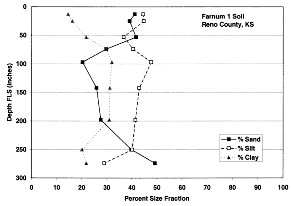 Silt around 40% for much of profile; sand at 40%, then down to 20-30% at middle depths; clay below 30%.