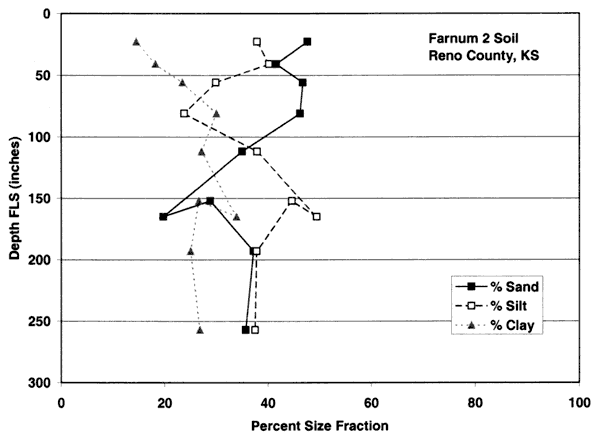 Profiles more variable than previous; clat lowest at 30% or less; sand at 50% near top, as low as 20%; silt rises from below 40% to as high as 50%.