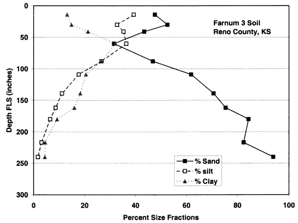 Sand rises from 40% at top to over 90% at bottom; silt drops from 40% to below 5% at bottom; clay below 20% at all levels.