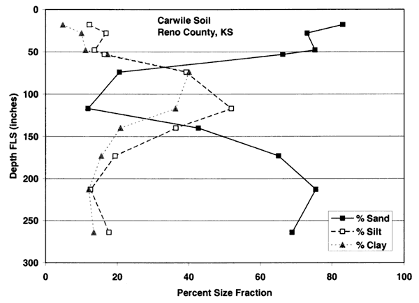 Sand drops from 80% to 10%, then back to 70%; silt and clay have similar profiles, rising from less than 10% to 40% and then back to below 20%.