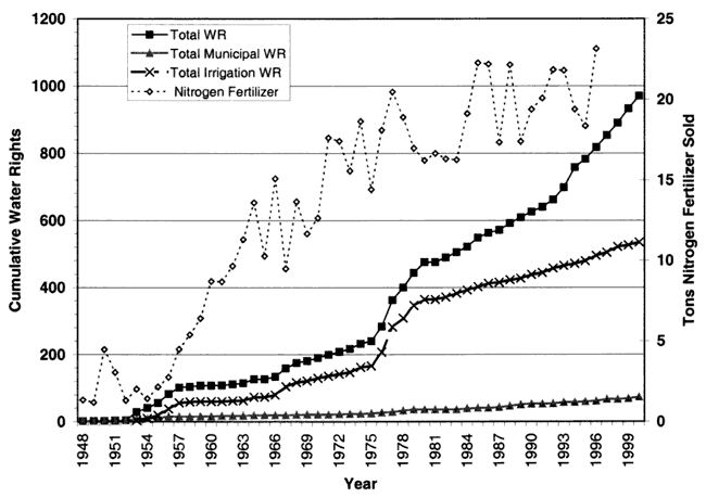 Irrigation rights below 200 until mid-1970s, rises sharply for a few years, then rise is more gradual, reaching 500; nitrogen sales rise consistantly with yearly variations.