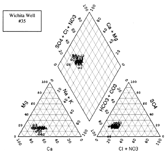 Trilinear diagram of water analyses.