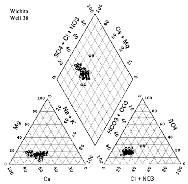 Trilinear diagram of water analyses.