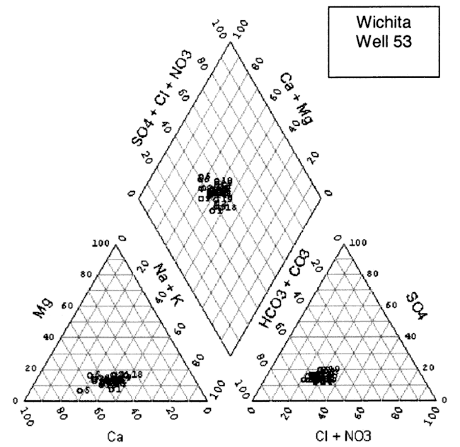 Trilinear diagram of water analyses.