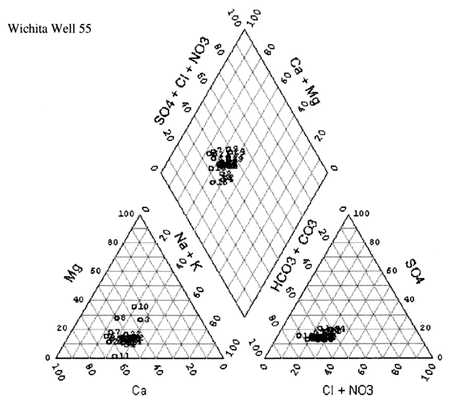 Trilinear diagram of water analyses.