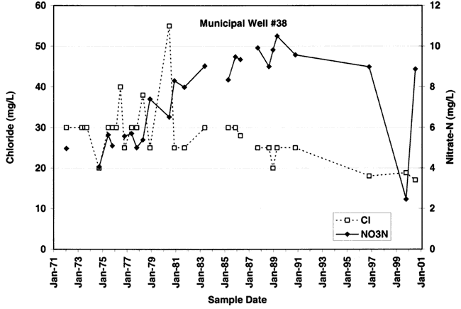 Nitrate-N rises from 4-6 mg/L to 8-9 mg/L; chloride drops from 30 mg/L to 18-20 mg/L.