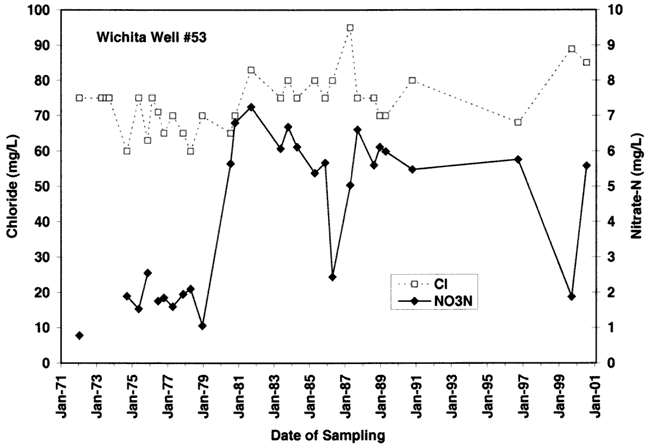 Nitrate-N at 1-2 mg/L at start, period of 5-6 mg/L in 1980s and 1990s; chloride steady at 70-90 mg/L.