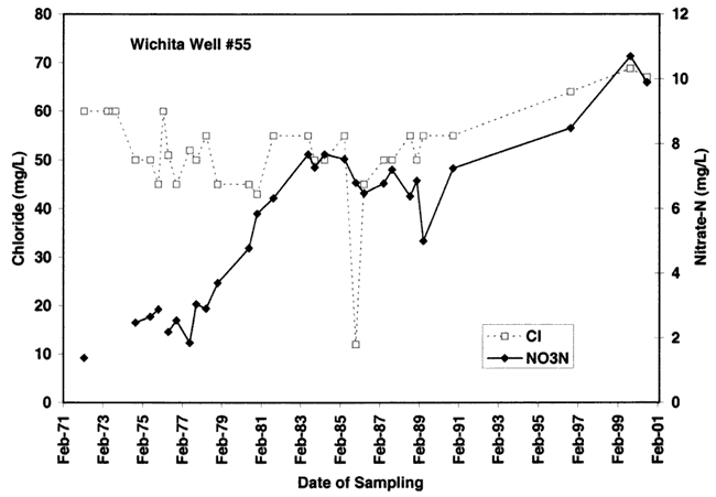 Nitrate-N at 2 mg/L at start, rises steadily to 10-11 mg/L; chloride varies between 50 to 70 mg/L.