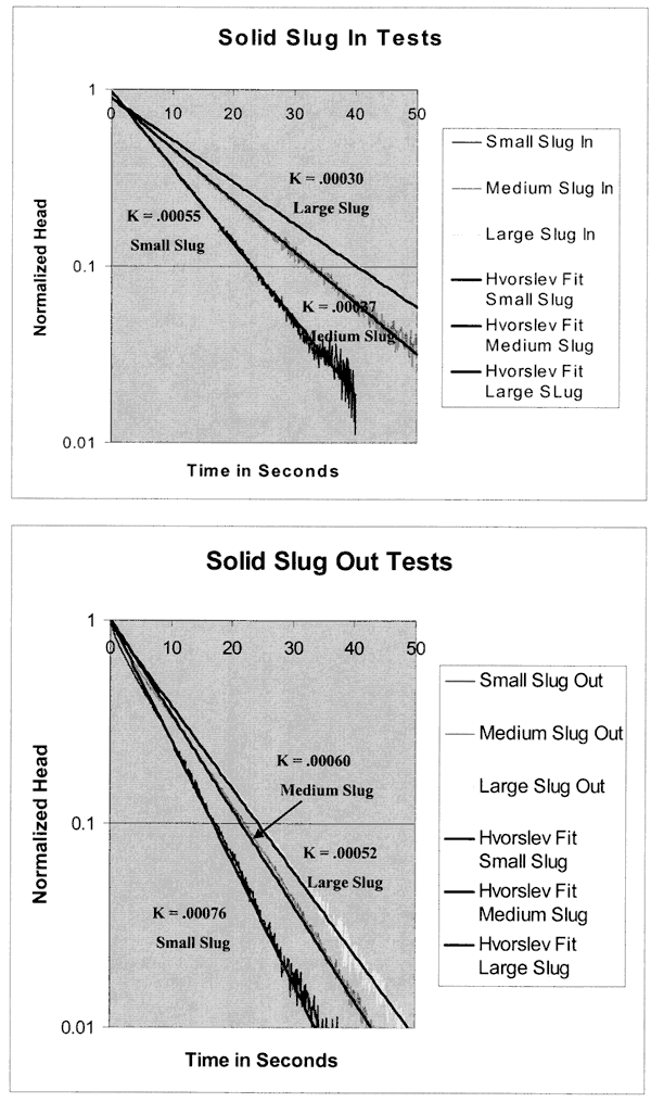 Two charts of normalized head vs. time; decline is faster on slug out tests than slug in.