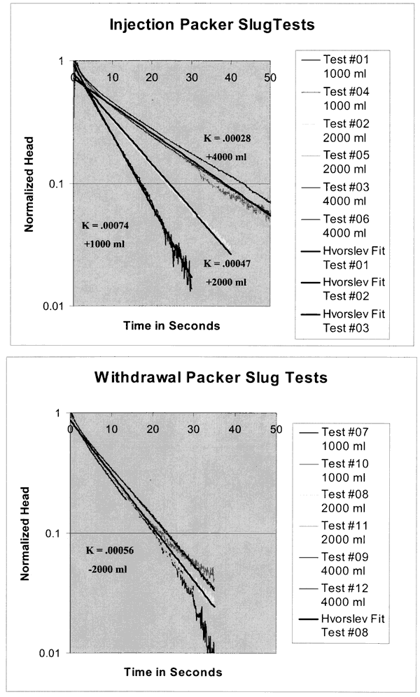 Two charts of normalized head vs. time; dependence on direction of flow is still present.