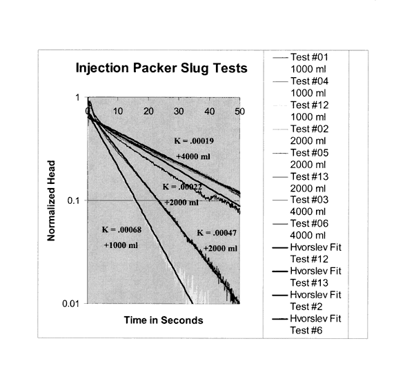 Conductivity dependent on when slug tests were performed.