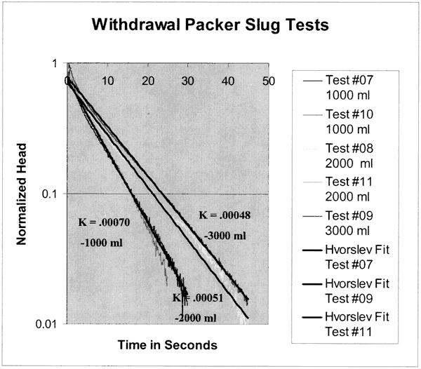 Conductivity more repeatable.