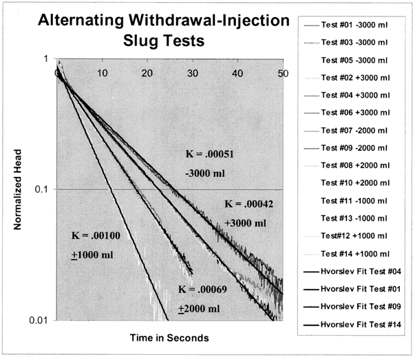 Charts for alternating tests.