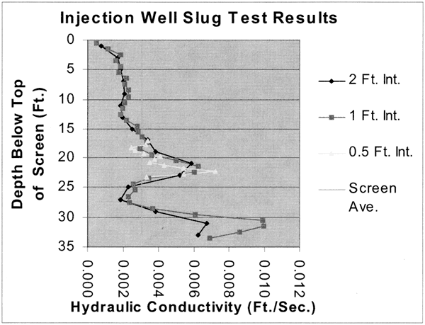 First zone of higher conductivity is between 20 to 25 feet; second is at 30-35 feet.