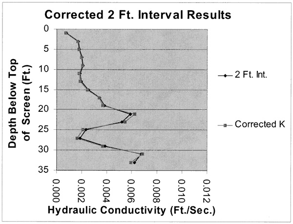 Peak and valley of high conductivity zone somewhat sharpened; rest of curve not altered much.