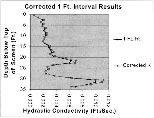 Peak and valley of high conductivity zone sharpened more than on 2 ft results; rest of curve not altered much if any.