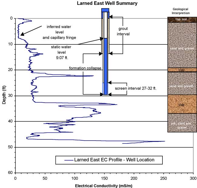 Log, construction info, and geological interpretation.